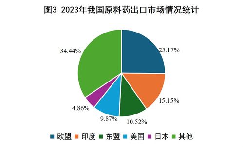 2023年我國西藥類產品外貿形勢簡析與展望 兼論國內貿易代理的角色與挑戰(zhàn)